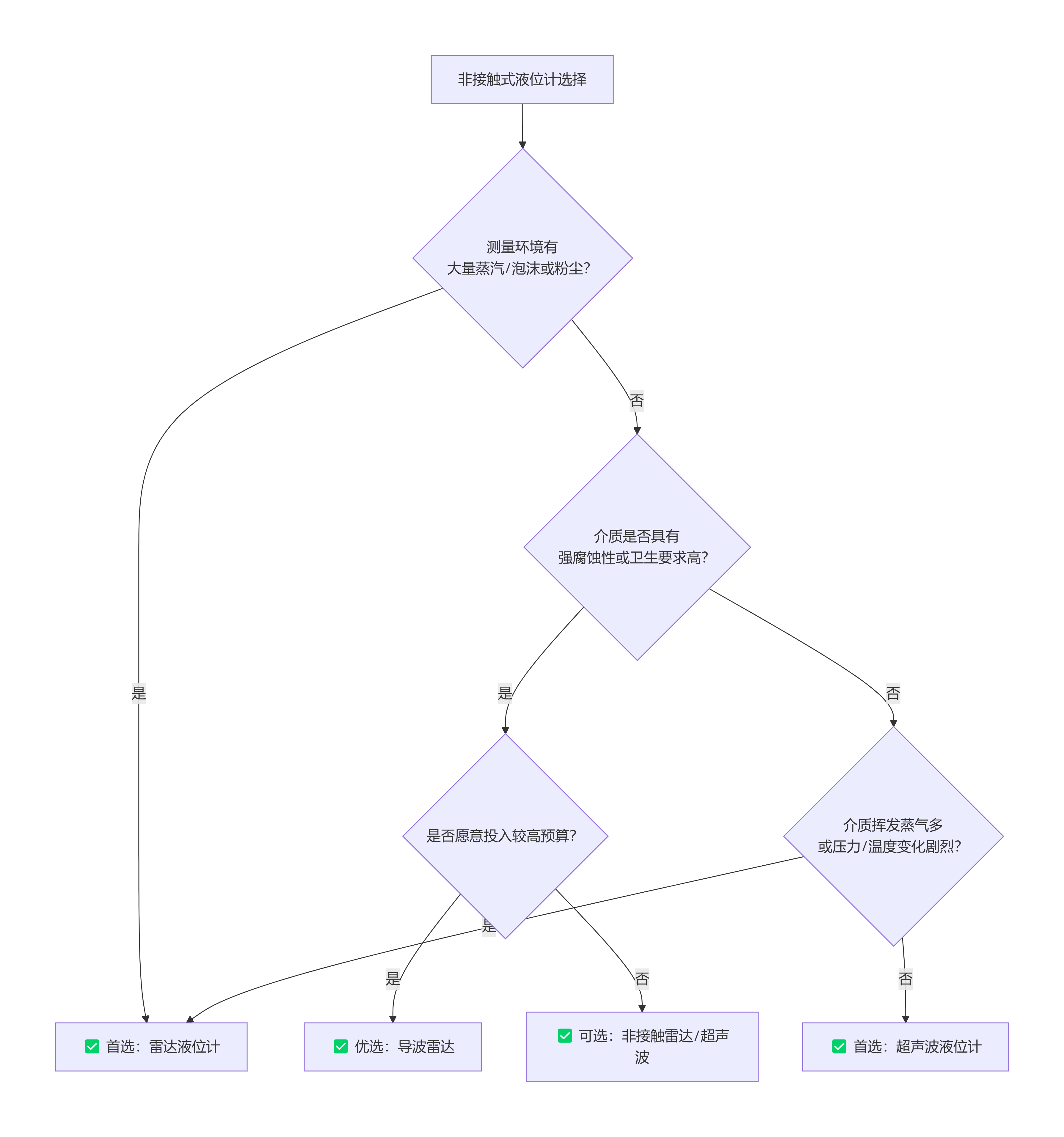 超声波和雷达液位计的选择要点